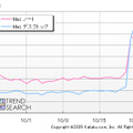 Macノート及びMacデスクトップのPVランキング（カカクコム調べ）