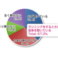 ランニング中に音楽を聴いてる？