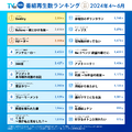 TVer再生数ランキング発表、トップは石原さとみ主演『Destiny』
