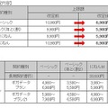 「ギガデータプラン」上限額改定内容と「ギガデータプラン21」の月額料金