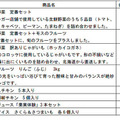 当初の主な販売品目と価格例