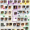 第9次発表までの相関図