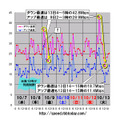 縦軸は平均速度（Mbps）、横軸は時間帯。3連休明けの13日と、台風18号による全国的な混乱が収まった9日にアップレートの急降下が見られている