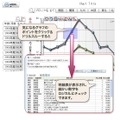 　ウイングアーク テクノロジーズは2日、チャートによるデータ分析を実現するOLAPツール「Dr.Sum EA Datalizer MotionChart Ver3.0SP2」の出荷を開始した。