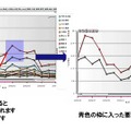 チャートOLAPによるデータの絞り込みの画面遷移イメージ