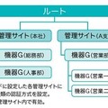 「階層管理」で細やかな設定が可能