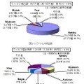 10月のウイルス検出数とウイルス届出件数