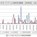 不正プログラムの検知件数推移