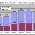 1観測点・1日あたりの期待しない（一方的な）平均アクセス数と発信元数