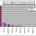 宛先（ポート種類）別アクセス数の変化（4か月）