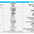 アメトーーク！SP（10月8日）で紹介された製品の一覧（カカクコムより）