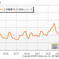 三洋電機「おどり炊き」シリーズPV数推移（カカクコム調べ）