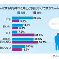 恋人にするなら年上？ 年下？