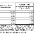 地域通信事業契約数