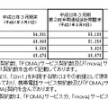 移動通信事業契約数