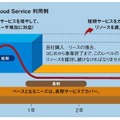 「Game Cloud Service」利用プラン例