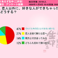 恋人以外に好きな人ができたらどうする？