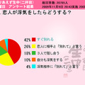 恋人が浮気をしたらどうする？