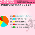 納得のいかない別れのセリフは？