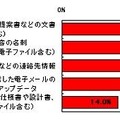 どのような情報を、部外や社外/職場外に持ち出したいと思いますか？