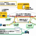 本技術において実現されるネットワーク資源確保の流れ