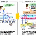 リアルタイム広域情報流通ストレージ基盤によるサービス改善イメージ