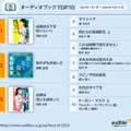 Audible「2024年に最も聴かれた人気作品ランキング」