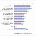 自宅でインターネットを利用する際のルール（複数回答）