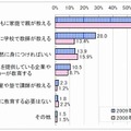 小学生にインターネットや情報モラル教育を行うのに適している人（複数回答）