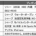 プレゼント賞品概要