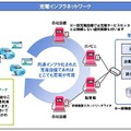 充電インフラネットワーク