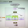 プライベートクラウドの構成図