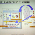 アプリケーションオンデマンドのサービス概要