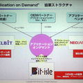 ビットアイルの描くクラウドエコシステム