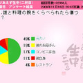 誰と料理の腕をくらべられたら傷つく？