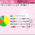 恋人に初めてふるまう料理