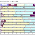 VistaユーザーのWindows 7満足度評価