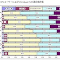 XPユーザーのWindows 7満足度評価