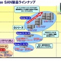 iStorage SAN製品ラインアップ