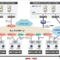 「IIJマネージドVPN PROサービス」の概要