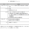 新型インフルエンザ（A/H1N1）ワクチンの標準的なスケジュール