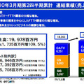 連結業績（売上高）