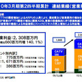 連結業績（営業利益）