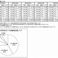 FTTH回線事業者の契約数シェア（出典：MM総研）