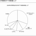 ISP事業者のFTTH契約数シェア（出典：MM総研）