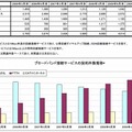 固定系インターネットサービスの接続形態別契約件数推移（出典：MM総研）