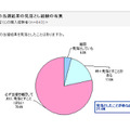 当選結果の見落とし経験