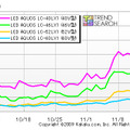 「LED AQUOS LX」のPV数推移（カカクコムより）