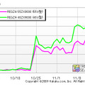 「REGZA ZX」のPV数推移（カカクコムより）
