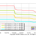 「LED AQUOS LX」の価格推移（カカクコムより）